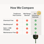 SolPro Weatherproof Solar Ultrasonic Bird And Pest Repeller