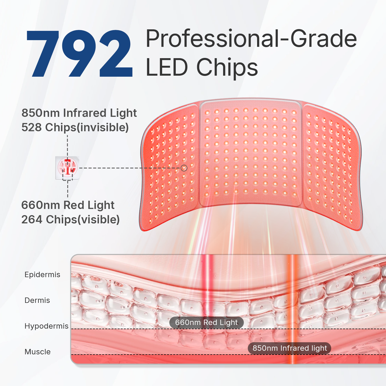 משטח טיפול באור אדום גדול – 792 נורות LED, 36W להקלה על הגב והמותניים בכל הגוף